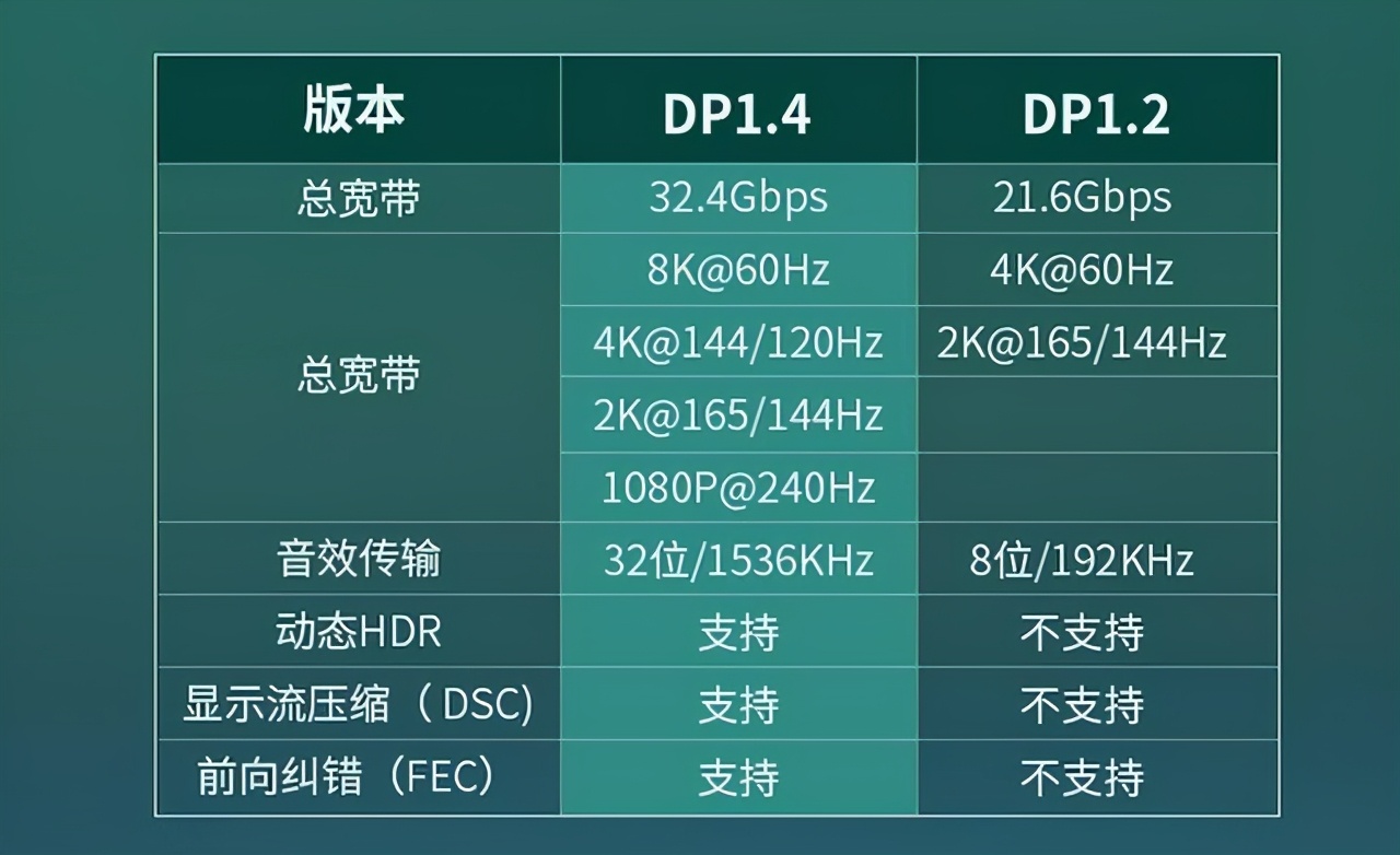 Type-C、HDMI及DP视频接口有什么区别?电脑显示器连接线如何选?