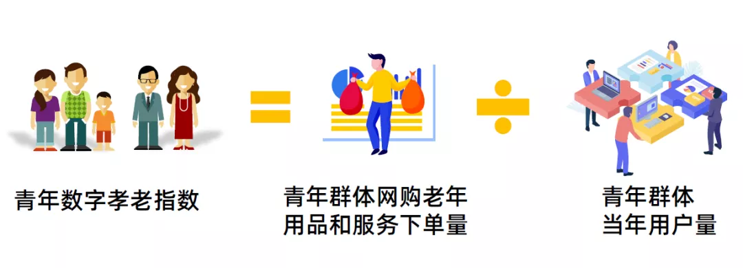 今年你为父母下了几单?青年“数字孝老”现状与趋势【附报告下载