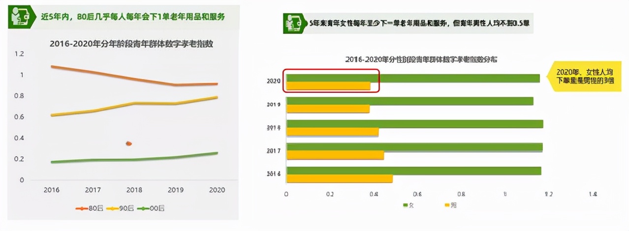 今年你为父母下了几单?青年“数字孝老”现状与趋势【附报告下载