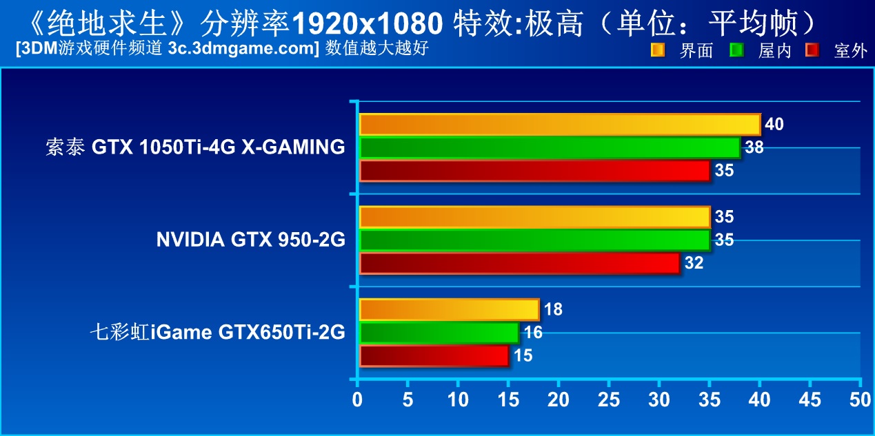 别闹!拿GTX650Ti食鸡?《绝地求生》新版本实测
