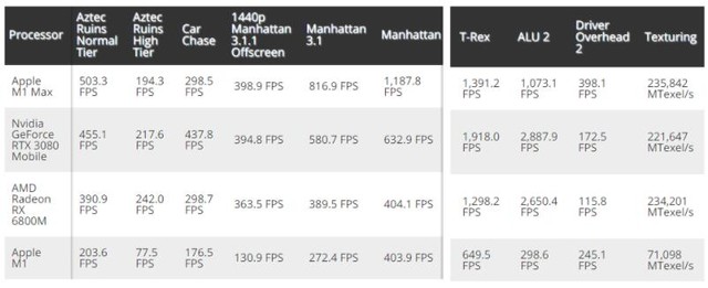 一周果闻简报：M1 Max GPU性能比肩RTX3080