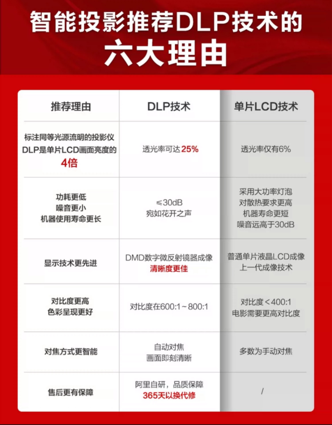 投影仪和电视比的那一刻，你就输了