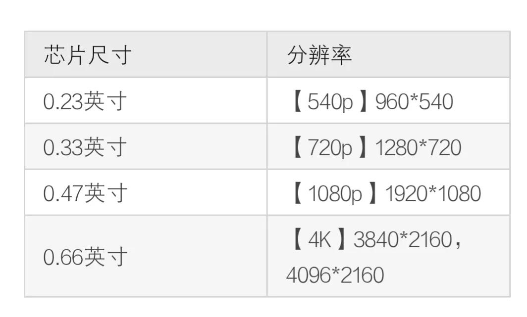 智能投影如何选择？