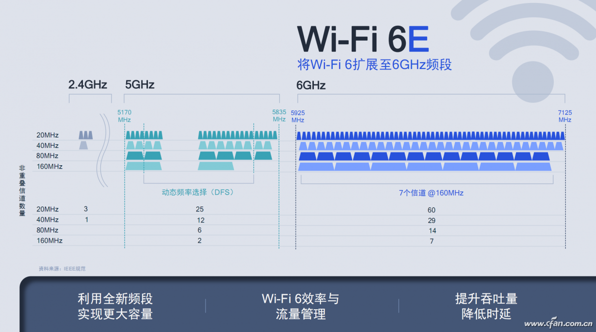 我连Wi-Fi 6还没用上 更强的Wi-Fi 7就要来了