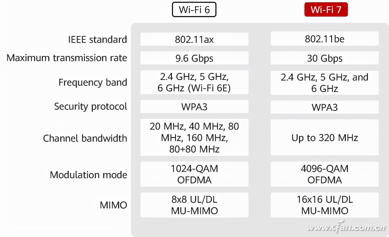 我连Wi-Fi 6还没用上 更强的Wi-Fi 7就要来了