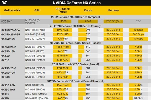性能暴增!NVIDIA全新笔记本显卡首曝