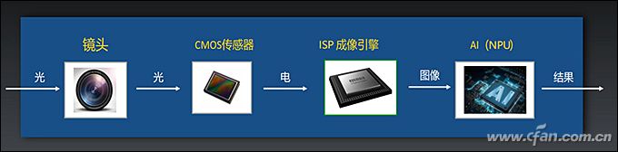 硬核科普!Modem、ISP、DSP、NPU等单元到底有啥用?