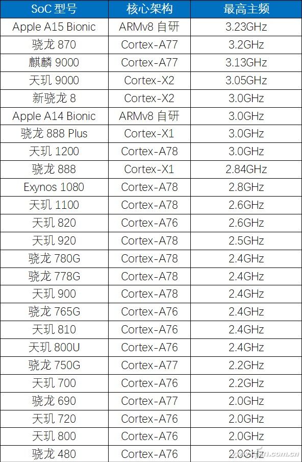 频(率)高一级压死人!目前手机5G处理器主频谁最高?
