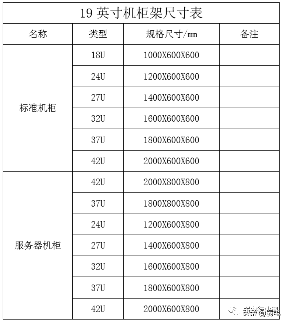 服务器的1U、2U是什么意思?42U机柜可以放多少台服务器?