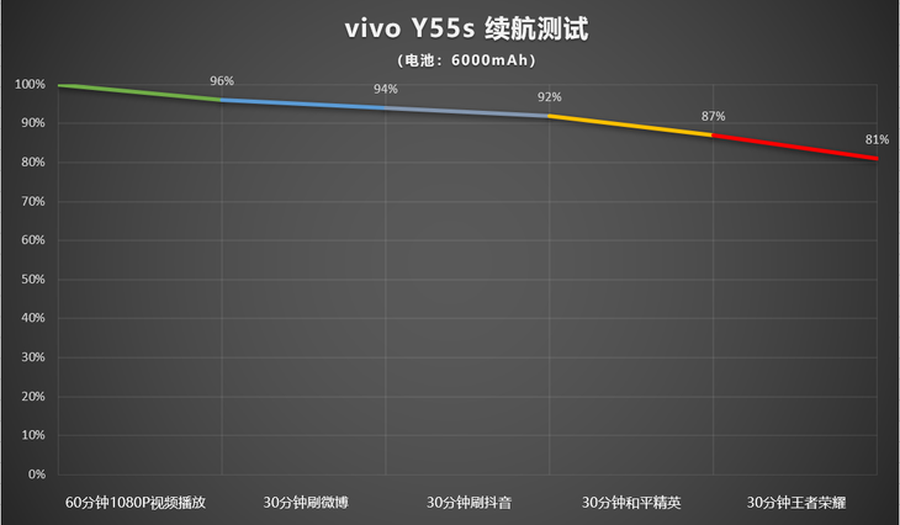 新年告别低电量焦虑，vivo Y55s续航更给力