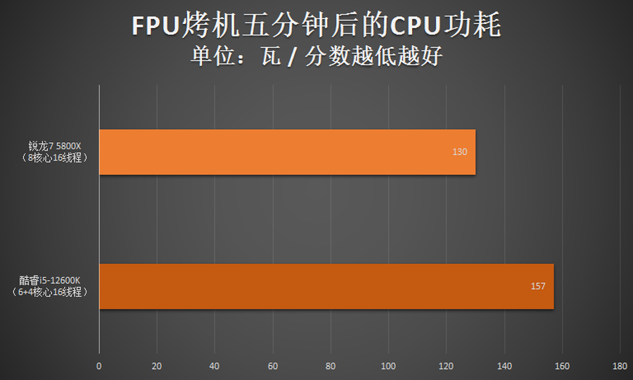 锐龙7 5800X胜i5-12600K!2千价位游戏CPU还得是锐龙