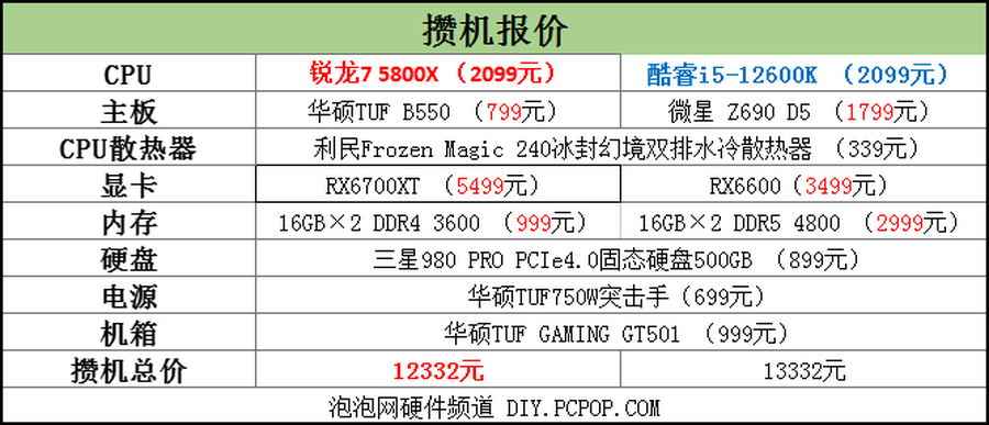 锐龙7 5800X胜i5-12600K!2千价位游戏CPU还得是锐龙