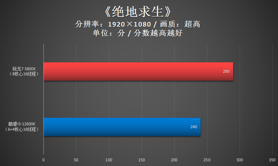 锐龙7 5800X胜i5-12600K!2千价位游戏CPU还得是锐龙