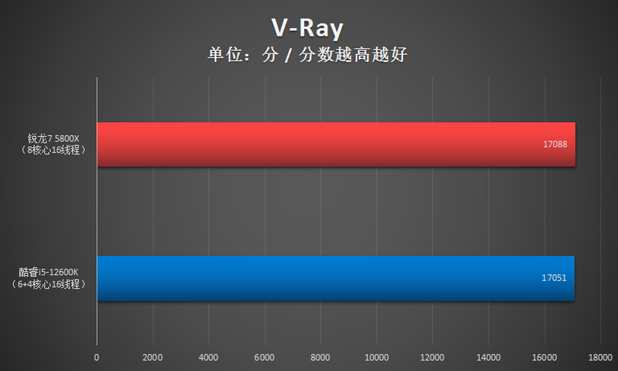 锐龙7 5800X胜i5-12600K!2千价位游戏CPU还得是锐龙