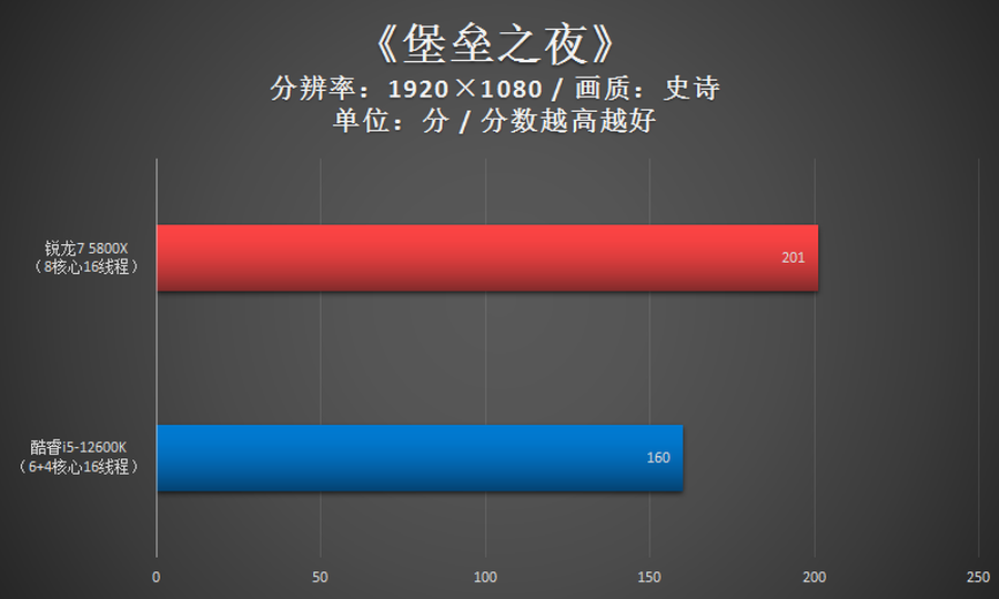 锐龙7 5800X胜i5-12600K!2千价位游戏CPU还得是锐龙