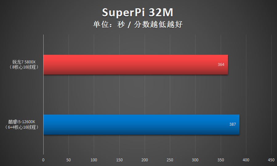 锐龙7 5800X胜i5-12600K!2千价位游戏CPU还得是锐龙