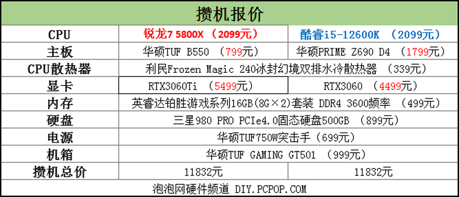 锐龙7 5800X胜i5-12600K!2千价位游戏CPU还得是锐龙