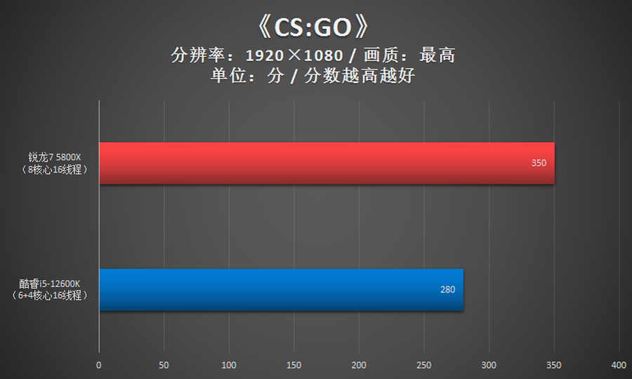 锐龙7 5800X胜i5-12600K!2千价位游戏CPU还得是锐龙