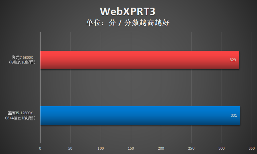 锐龙7 5800X胜i5-12600K!2千价位游戏CPU还得是锐龙