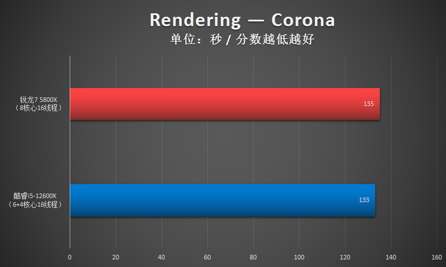 锐龙7 5800X胜i5-12600K!2千价位游戏CPU还得是锐龙
