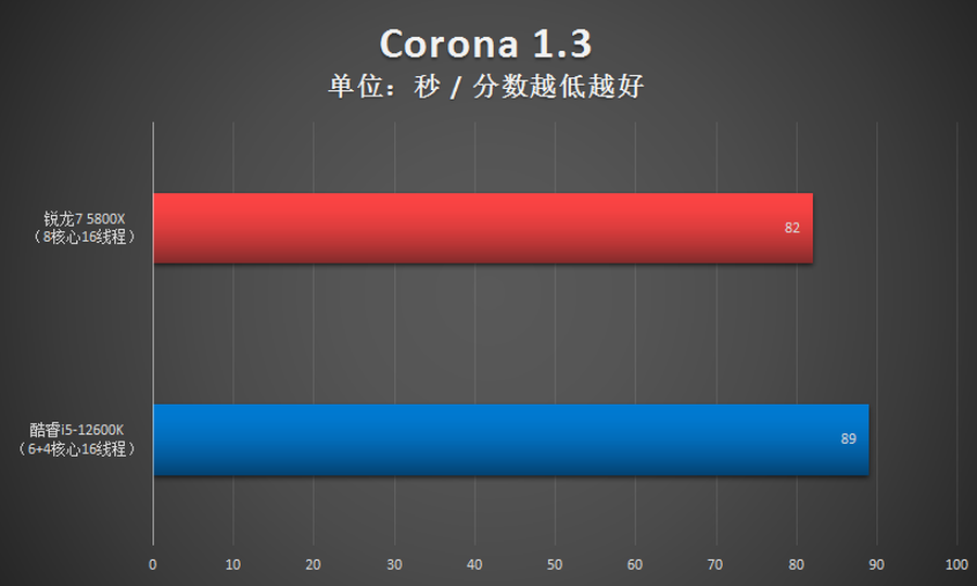 锐龙7 5800X胜i5-12600K!2千价位游戏CPU还得是锐龙