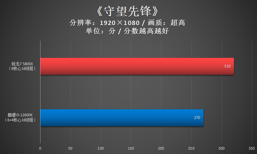 锐龙7 5800X胜i5-12600K!2千价位游戏CPU还得是锐龙