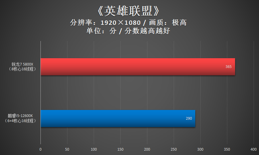 锐龙7 5800X胜i5-12600K!2千价位游戏CPU还得是锐龙