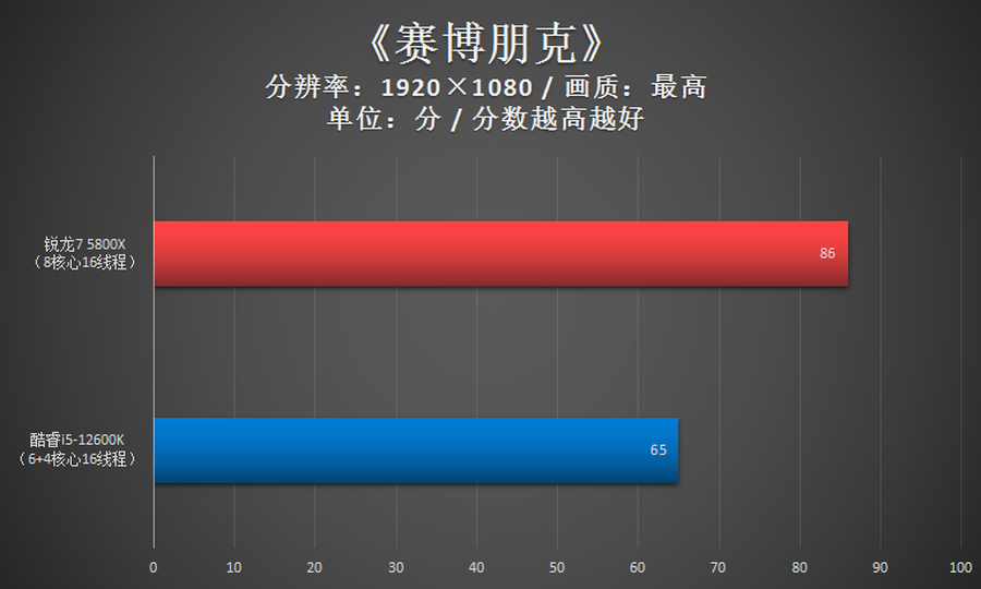 锐龙7 5800X胜i5-12600K!2千价位游戏CPU还得是锐龙