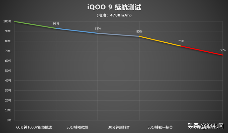 iQOO 9评测：再无短板的直屏电竞旗舰