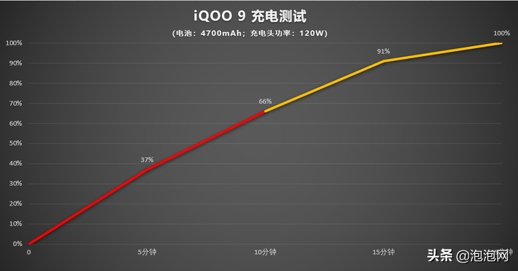 iQOO 9评测：再无短板的直屏电竞旗舰