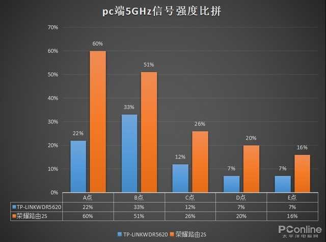 两款路由器之间没有硝烟的战争 你会PICK谁？
