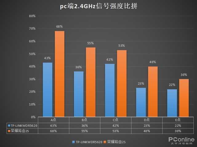 两款路由器之间没有硝烟的战争 你会PICK谁？