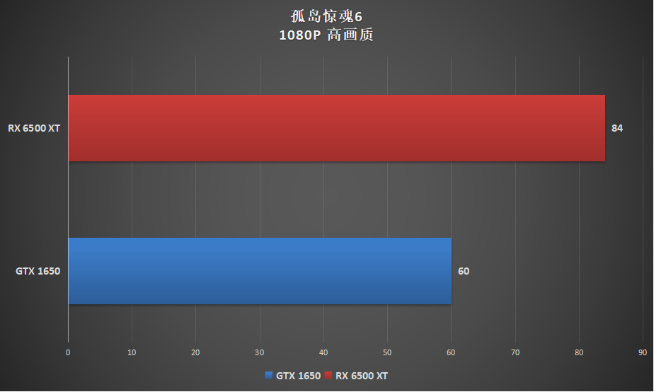 AMD RX 6500 XT显卡首发评测:入门玩家的福音?矿工勿扰