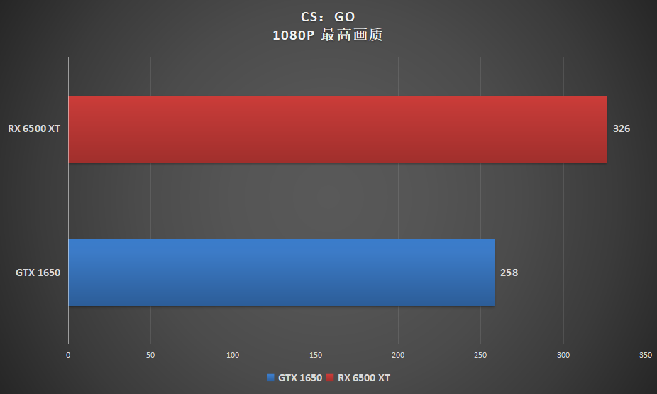 AMD RX 6500 XT显卡首发评测:入门玩家的福音?矿工勿扰