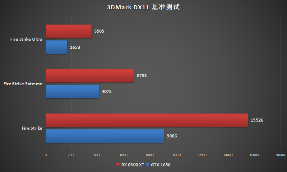 AMD RX 6500 XT显卡首发评测:入门玩家的福音?矿工勿扰