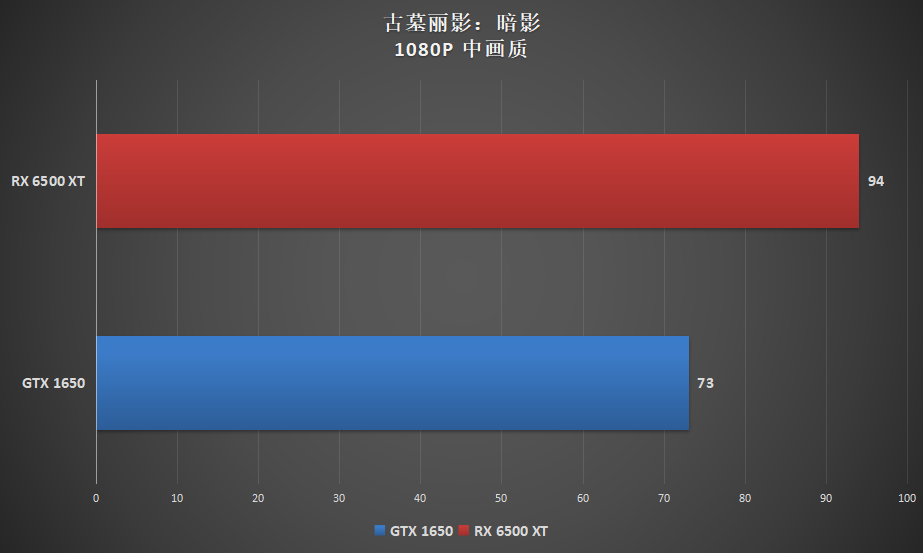 AMD RX 6500 XT显卡首发评测:入门玩家的福音?矿工勿扰