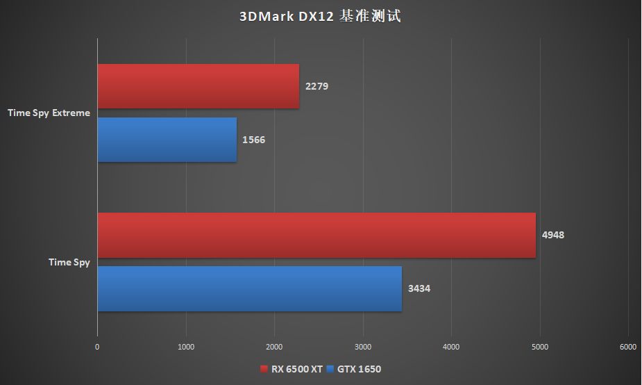 AMD RX 6500 XT显卡首发评测:入门玩家的福音?矿工勿扰
