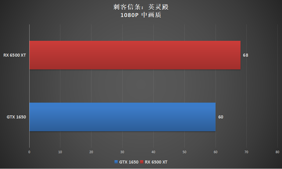 AMD RX 6500 XT显卡首发评测:入门玩家的福音?矿工勿扰