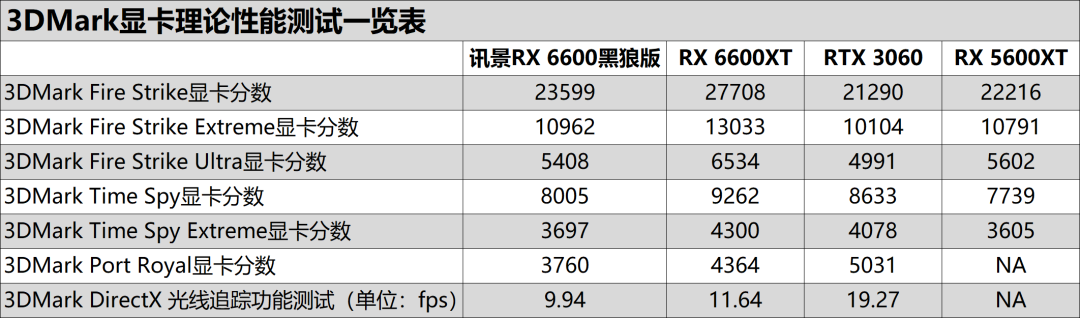 黑狼出击,战力非凡——讯景Radeon RX 6600 8GB黑狼版