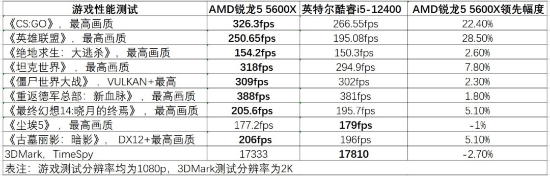 6核心处理器市场谁更强?锐龙5 5600X VS.酷睿i5-12400