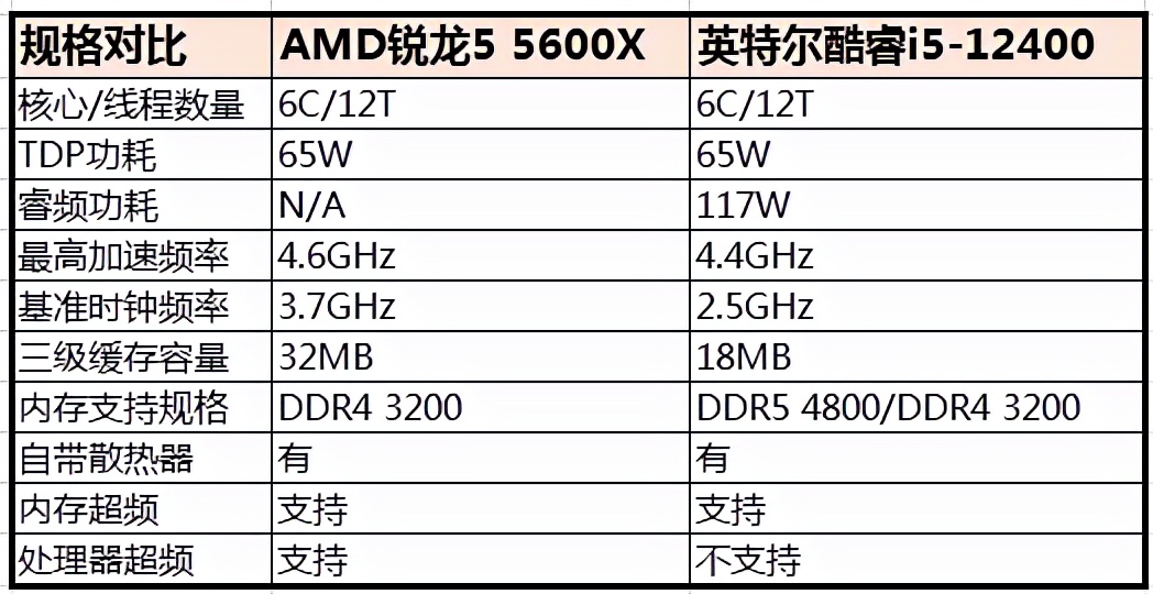 6核心处理器市场谁更强?锐龙5 5600X VS.酷睿i5-12400