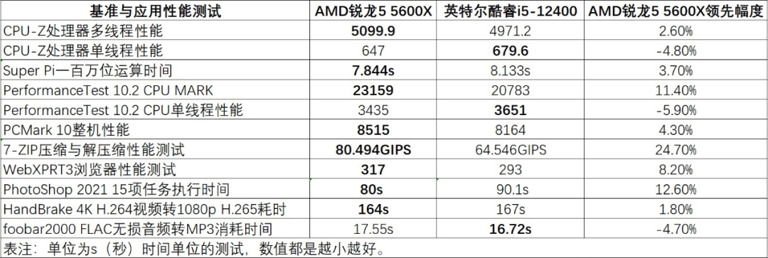 6核心处理器市场谁更强?锐龙5 5600X VS.酷睿i5-12400