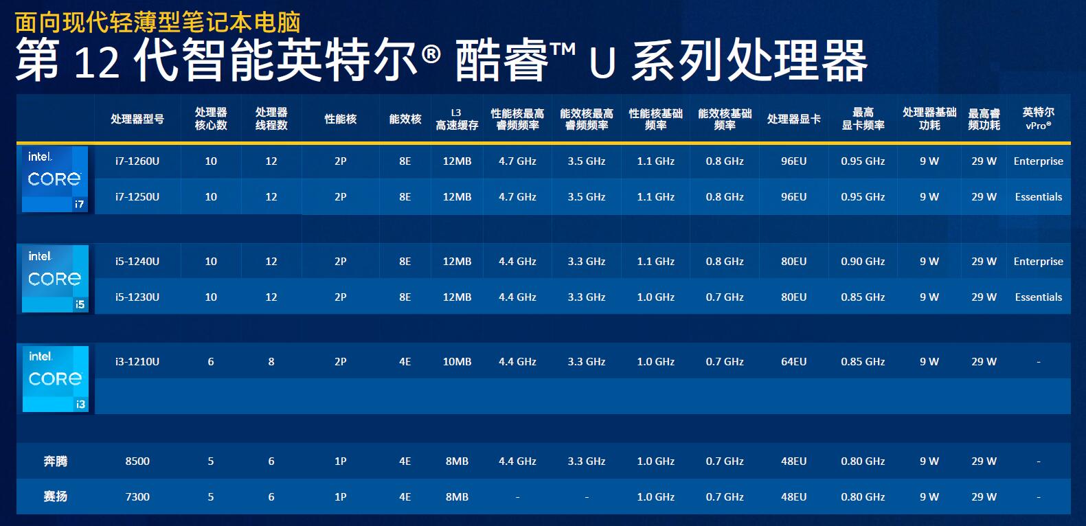 英特尔发威,28款全新第12代酷睿移动处理器和22款台式机处理器集体亮相