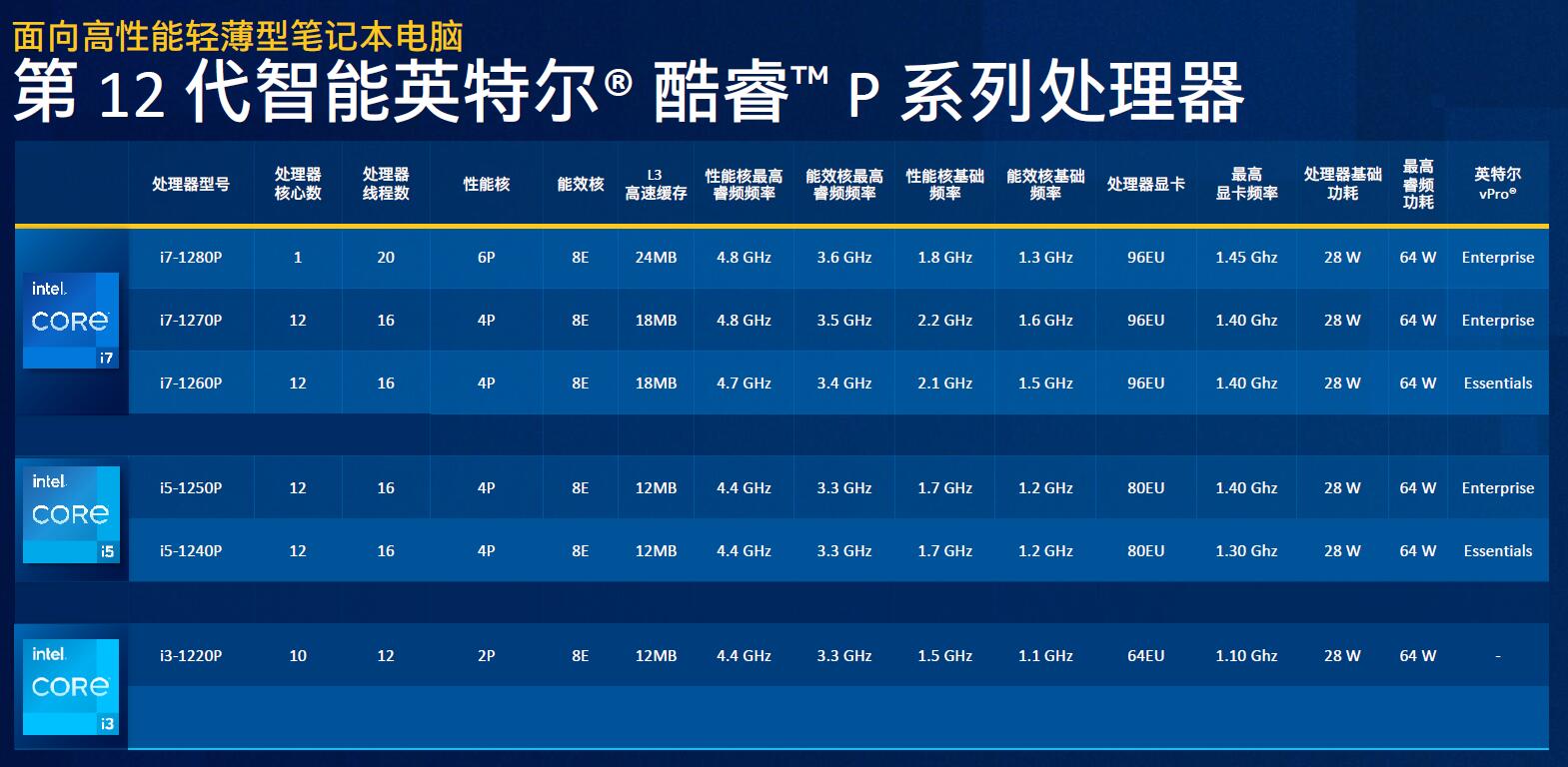 英特尔发威,28款全新第12代酷睿移动处理器和22款台式机处理器集体亮相