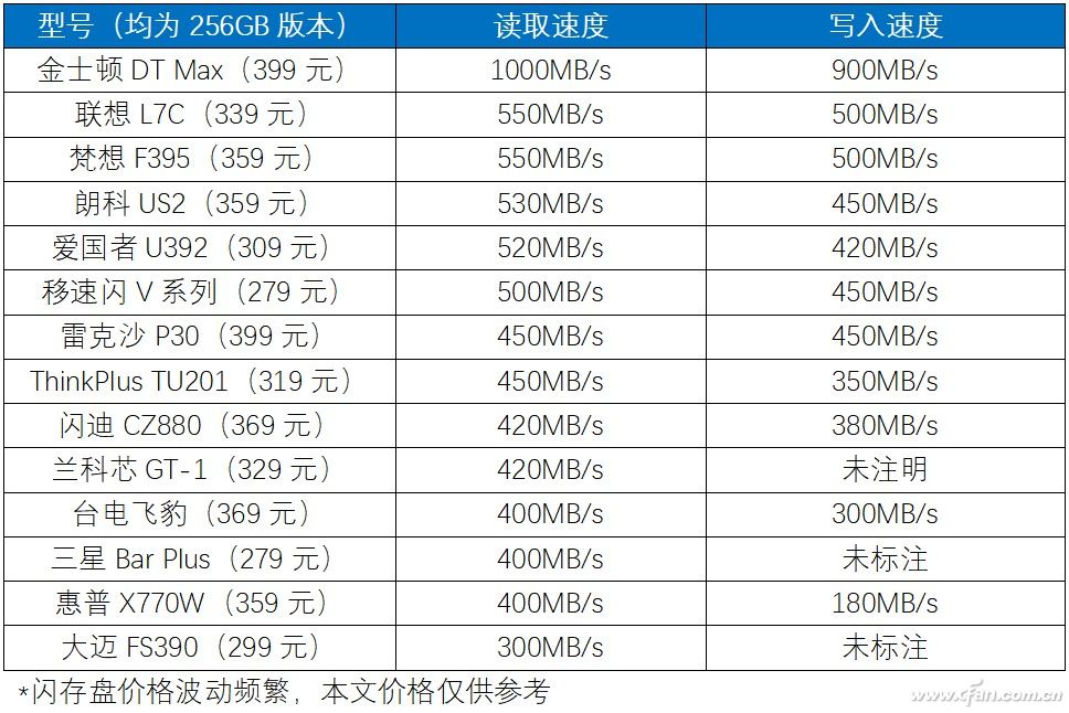 U盘也能跑到1000MB/s?!固态闪存盘速度排行榜