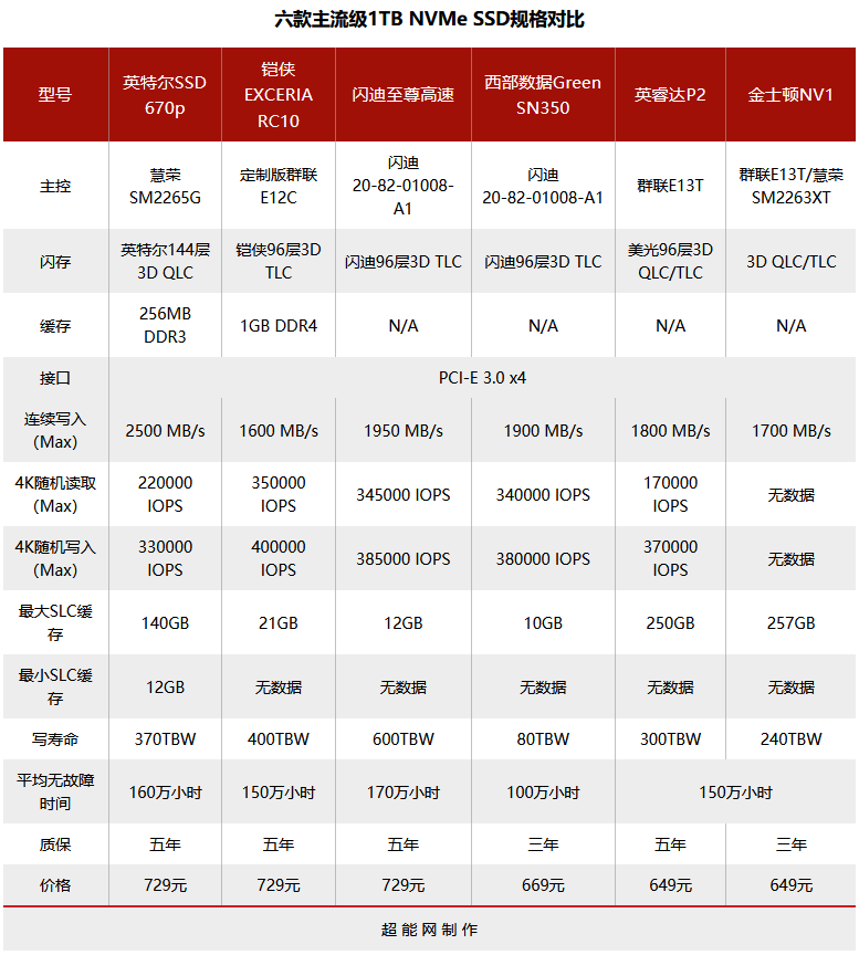 六款主流级1TB M.2 SSD横评:QLC与TLC的大乱斗