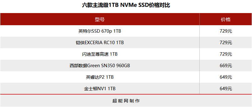 六款主流级1TB M.2 SSD横评:QLC与TLC的大乱斗