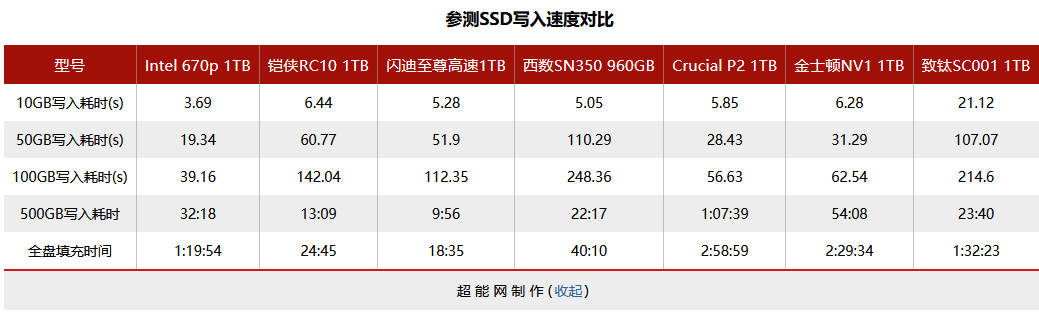 六款主流级1TB M.2 SSD横评:QLC与TLC的大乱斗