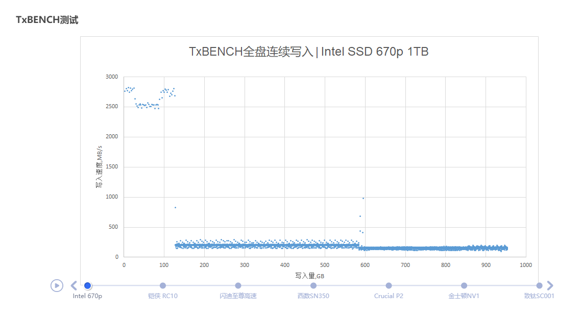 六款主流级1TB M.2 SSD横评:QLC与TLC的大乱斗