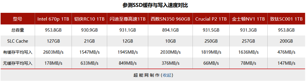 六款主流级1TB M.2 SSD横评:QLC与TLC的大乱斗